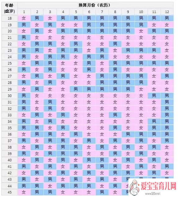 辉南县金贝供卵价格表，2018年农历一月怀孕生男生女清宫表怎么看2018一月份生